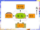 蘇教版數(shù)學(xué)二年級(jí)下冊(cè)3.2《認(rèn)識(shí)平面圖》課件
