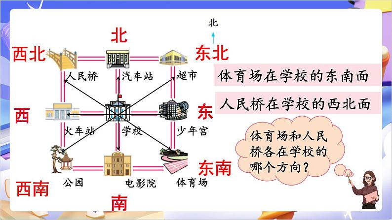 苏教版数学二年级下册3.3《认识东北、西北、东南、西南》课件第5页