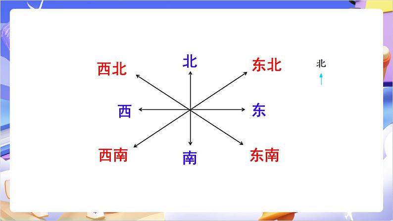 苏教版数学二年级下册3.3《认识东北、西北、东南、西南》课件第6页