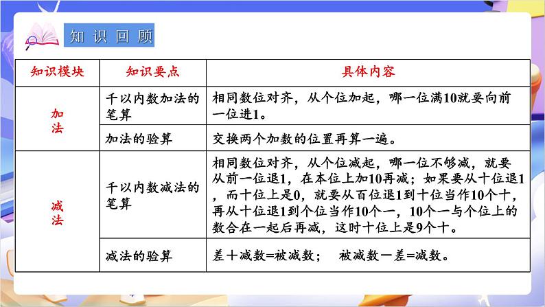 苏教版数学二年级下册总复习第3课时 两、三位数的加法和减法课件第2页