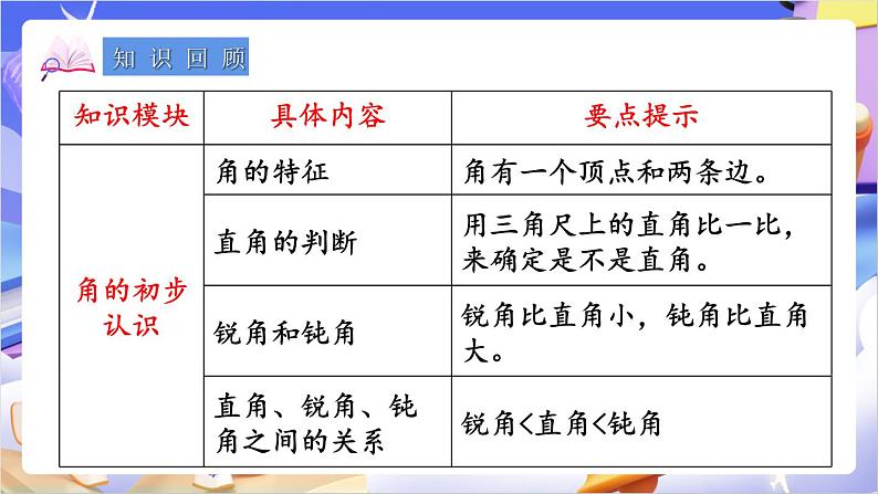 苏教版数学二年级下册总复习第5课时 角的初步认识  数据的收集和整理（一）课件第2页