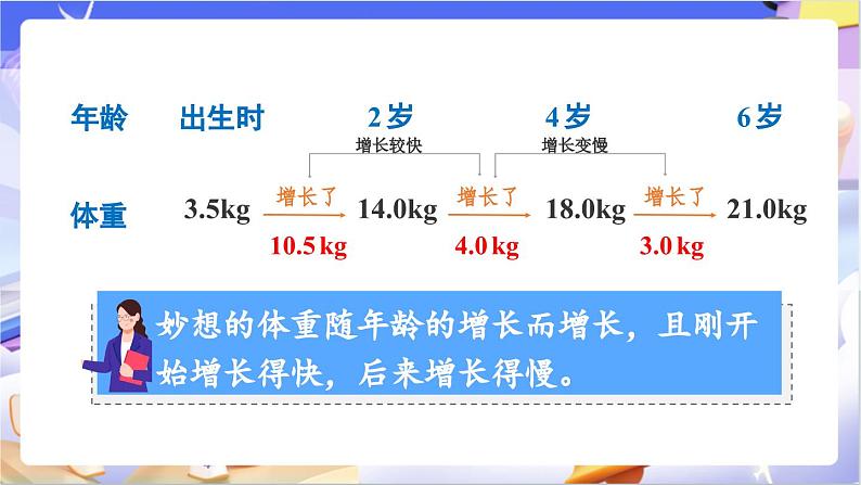 北师大版数学六年级下册4.1 《变化的量》课件第5页