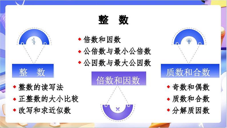 北师大版数学六年级下册总复习 《数与代数    整数》课件第2页