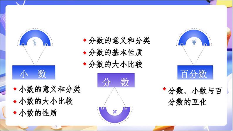 北师大版数学六年级下册总复习 《数与代数  小数、分数、百分数》课件第2页