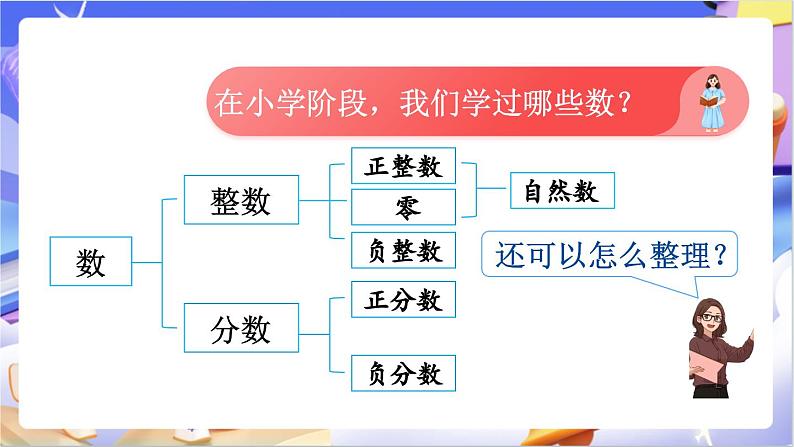 北师大版数学六年级下册总复习 《数与代数  数的认识》课件第4页