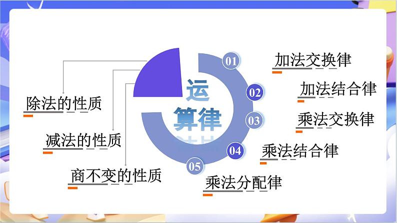 北师大版数学六年级下册总复习 《数与代数 运算律》课件第2页