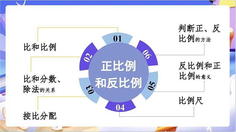 北师大版数学六年级下册总复习 《数与代数正比例和反比例》课件第2页