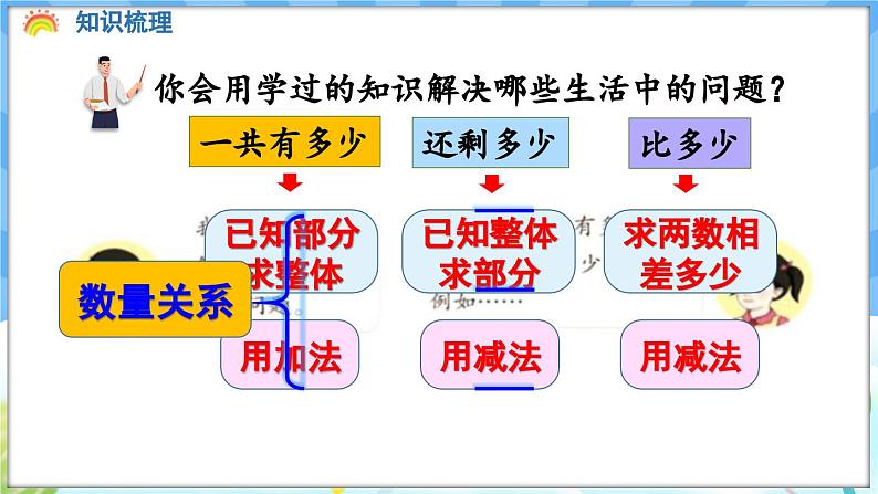 人教版（2024）数学一年级下册---7.3 数量关系（课件）第4页