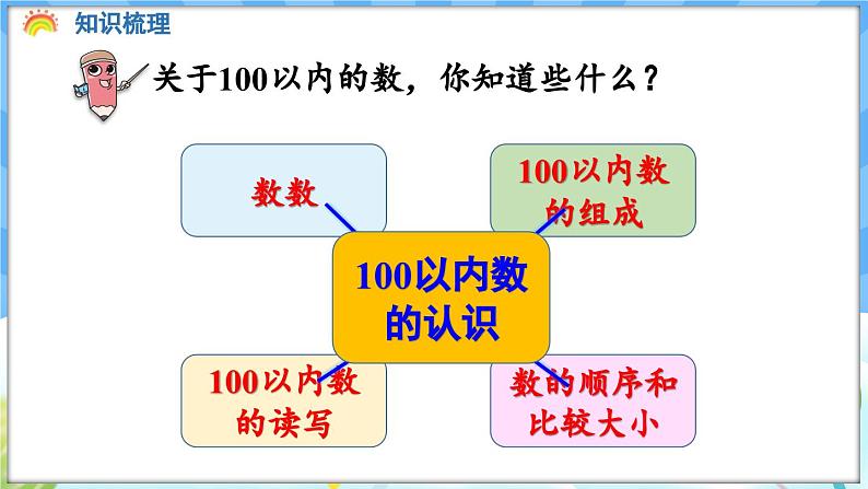 人教版（2024）数学一年级下册---7.1 100以内数的认识（课件）第4页