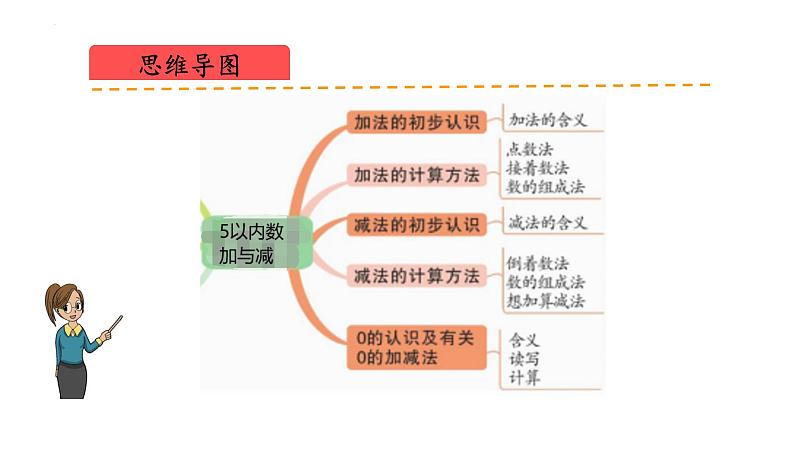 北师大版（2024）一年级数学上册 第二单元 5以内数加与减（复习课件）第2页