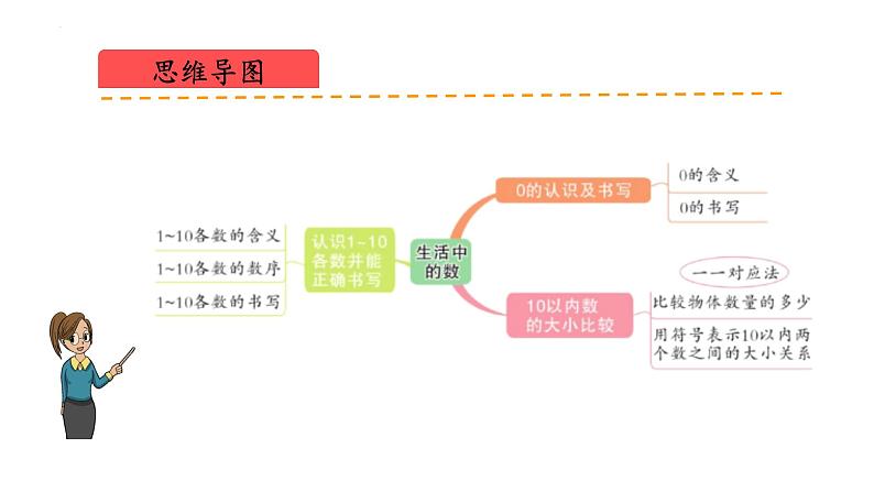 北师大版（2024）一年级数学上册 第一单元 生活中的数（复习课件）第2页