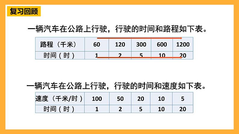 人教版数学六年级下册4.8.练习课《正比例和反比例》课件第3页