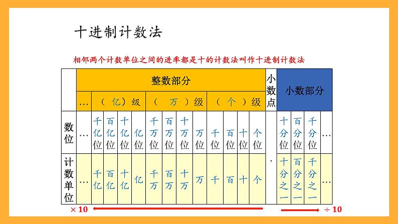 人教版数学六下6.2《数的认识》（2）课件第5页