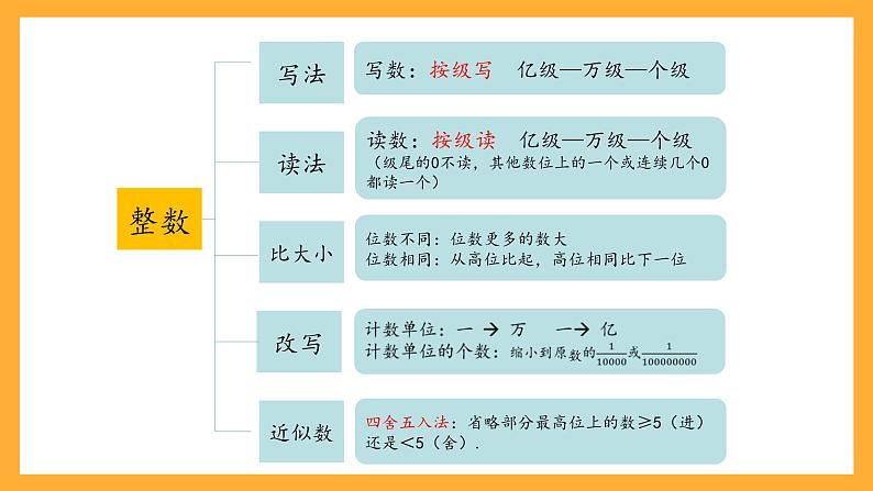 人教版数学六下6.2《数的认识》（2）课件第6页