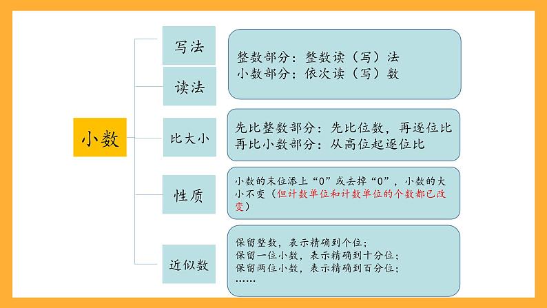 人教版数学六下6.2《数的认识》（2）课件第7页