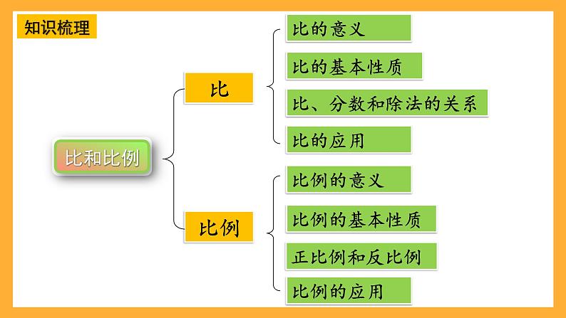 人教版数学六下6.9《比和比例》（1）课件第5页