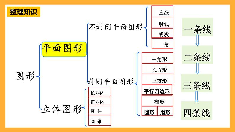 人教版数学六下6.11《平面图形的认识与测量》（1）课件第3页