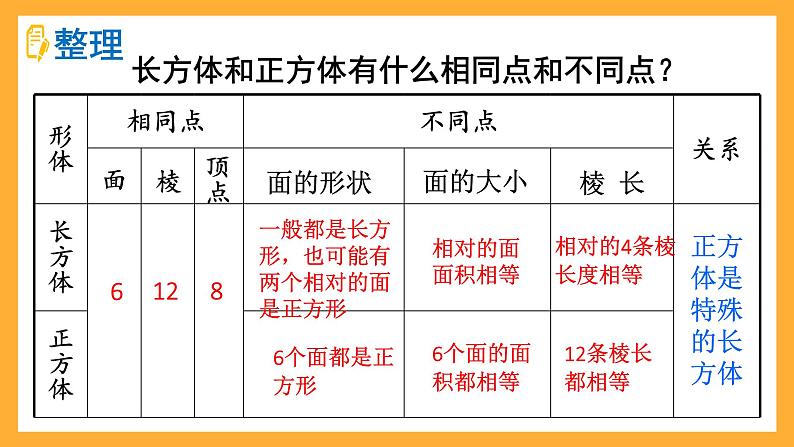 人教版数学六下6.13《立体图形的认识与测量》（1）课件第6页