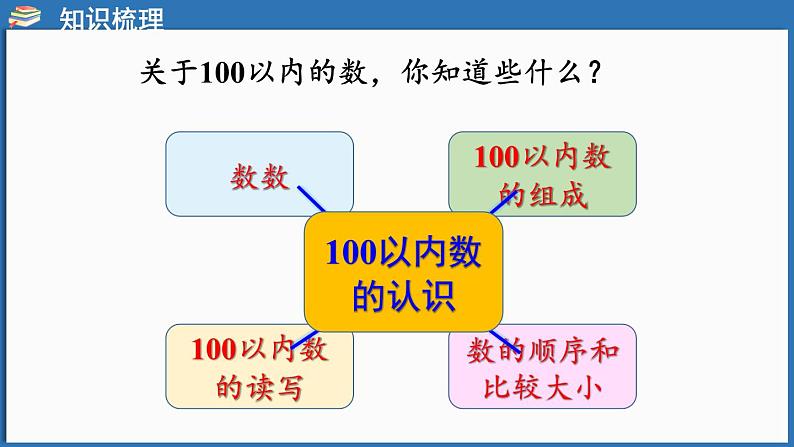 西师大版（2024）一年级下册数学下册--7.1 100以内数的认识（课件）第4页