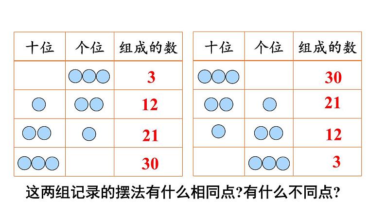 小学数学新人教版一年级下册第三单元摆一摆，想一想教学课件2025春第7页