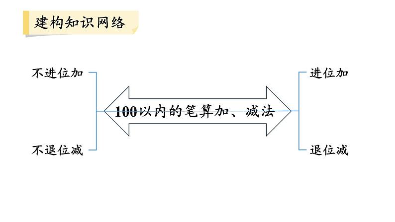 小学数学新人教版一年级下册第五单元整理和复习教学课件2025春第2页