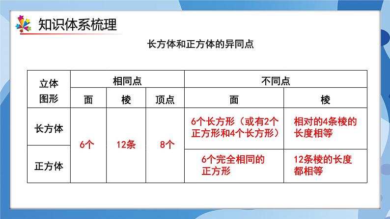 人教版小学数学五年级下册第三单元《长方体和正方体》单元复习课件第6页