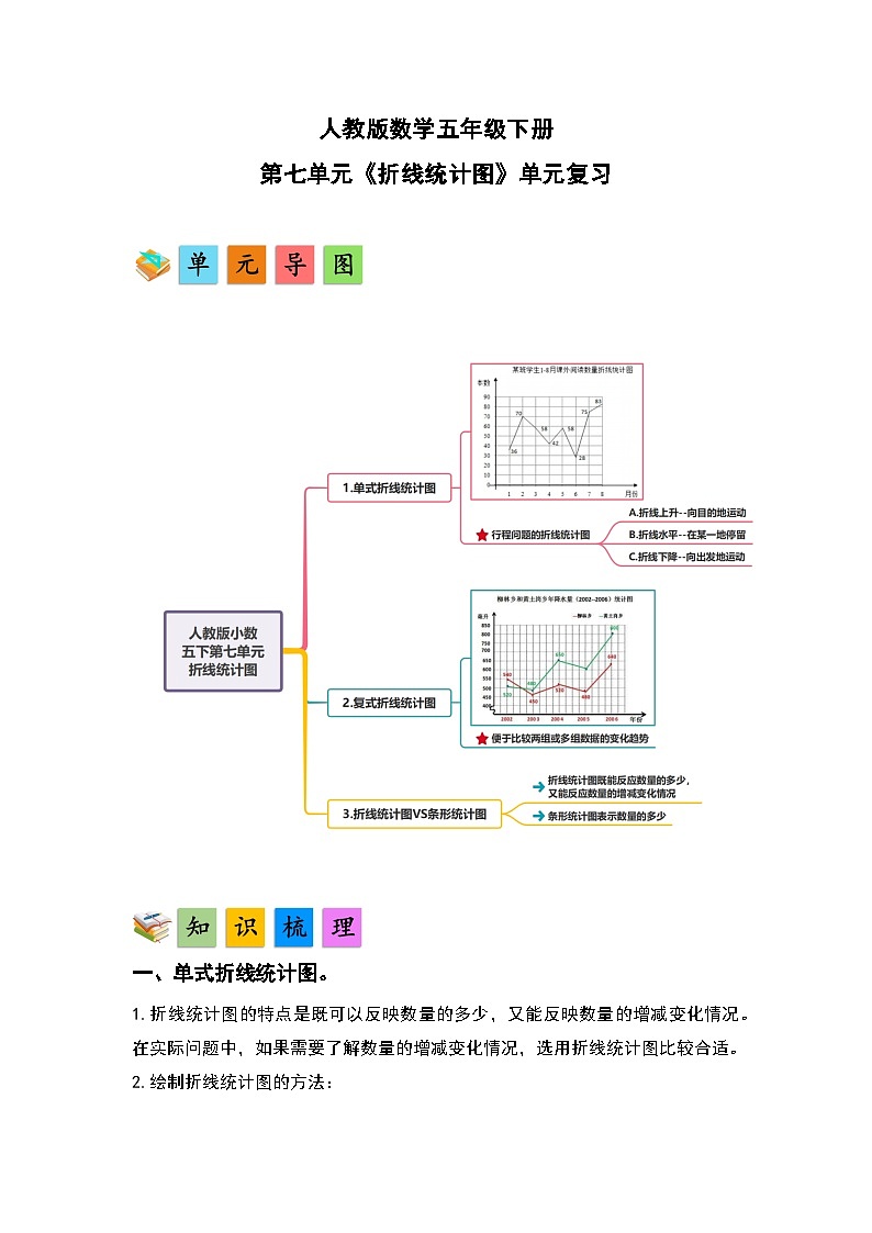 人教版数学五年级下册第七单元《折线统计图》单元复习讲义（原卷版）第1页
