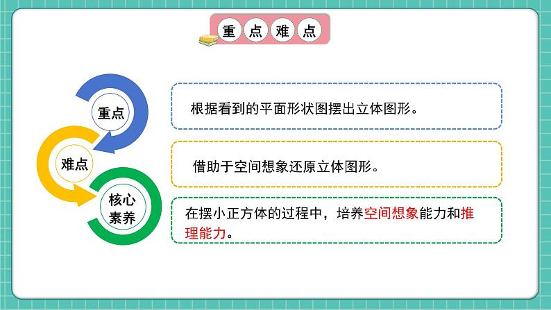 人教版小学数学五年级下册第一单元第一课时《从同一个方向观察形状图摆立体图形》课件第3页