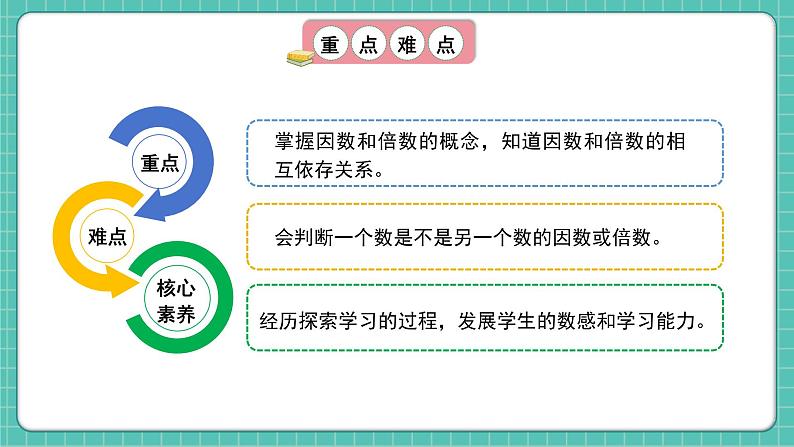 人教版小学数学五年级下册第二单元第一课时《因数和倍数》课件第3页