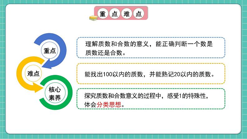 人教版小学数学五年级下册第二单元第五课时《质数和合数》课件第3页