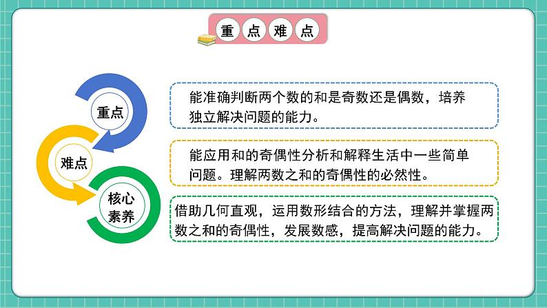 人教版小学数学五年级下册第二单元第六课时《探究和的奇偶性》课件第3页