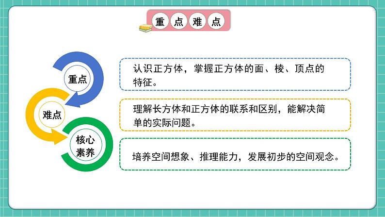 人教版小学数学五年级下册第三单元第二课时《正方体的认识》课件第3页