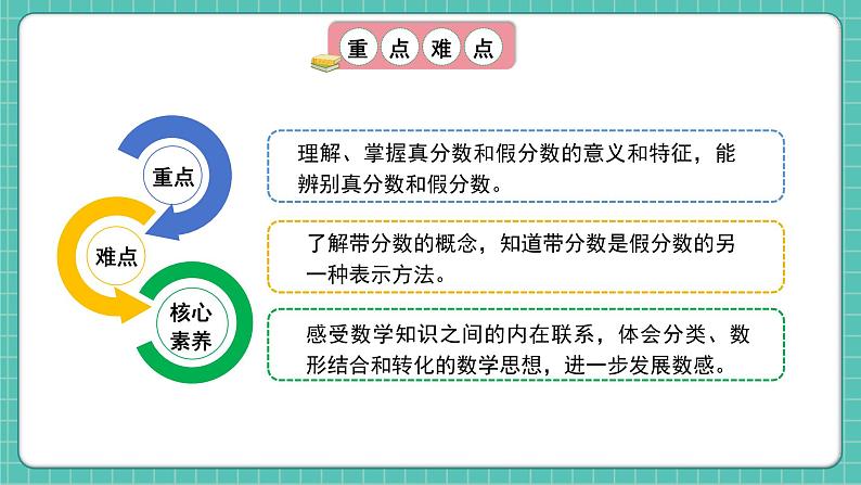 人教版小学数学五年级下册第四单元第四课时《真分数和假分数》课件第3页