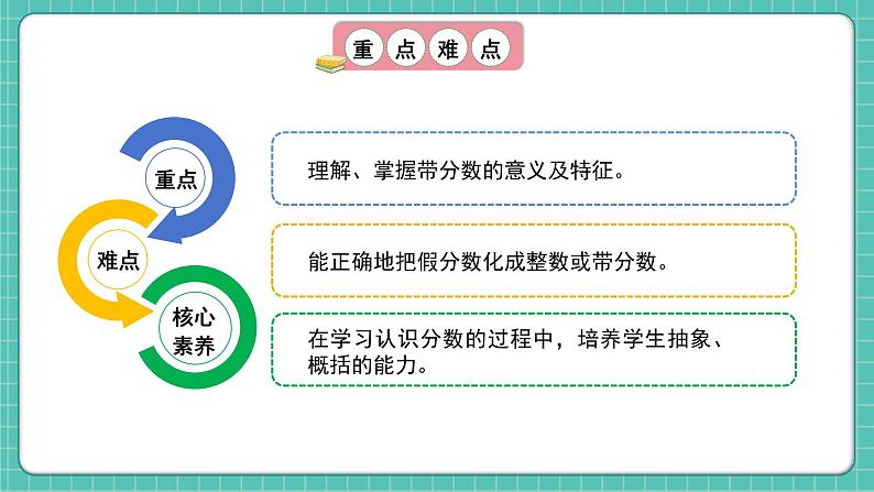 人教版小学数学五年级下册第四单元第五课时《假分数化成整数或带分数》课件第3页