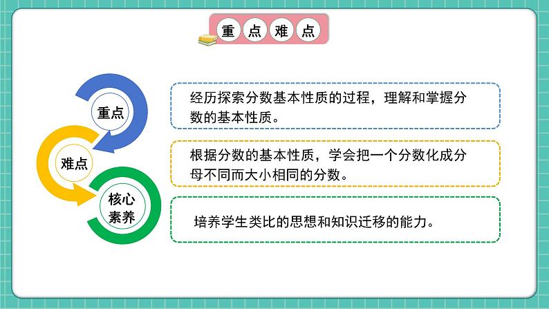 人教版小学数学五年级下册第四单元第六课时《分数的基本性质》课件第3页