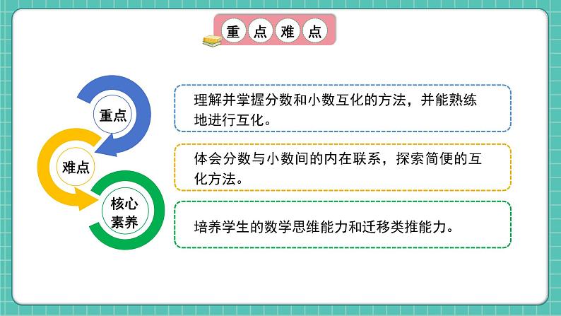 人教版小学数学五年级下册第四单元第十三课时《分数和小数的互化》课件第3页