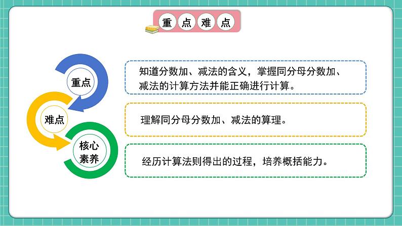 人教版小学数学五年级下册第六单元第一课时《同分数分数的加、减法》课件第3页