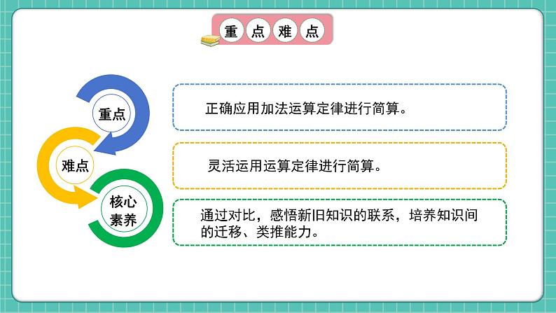 人教版小学数学五年级下册第六单元第四课时《整数加法运算律推广到分数加法》课件第3页