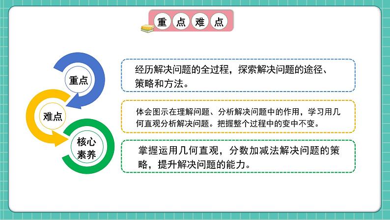 人教版小学数学五年级下册第六单元第五课时《分数加减法的应用》课件第3页