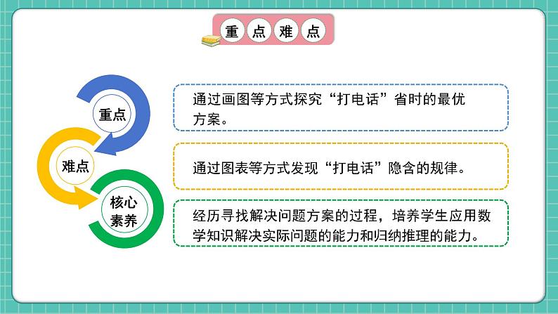 人教版小学数学五年级下册第六单元第六课时《怎样通知最快》课件第3页