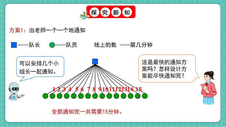 人教版小学数学五年级下册第六单元第六课时《怎样通知最快》课件第6页