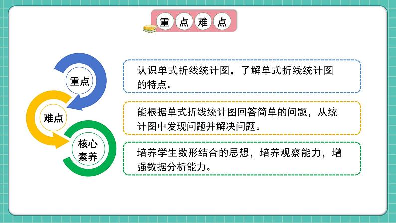 人教版小学数学五年级下册第七单元第一课时《单式折线统计图》课件第3页