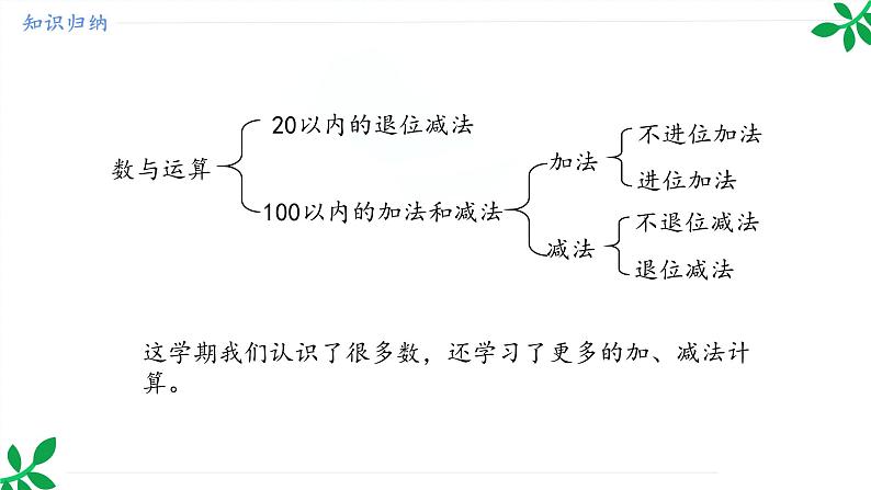 人教版（2024）一年级数学下册课件 7.1  数与运算(2)第3页