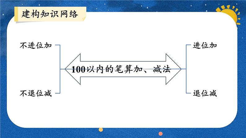 2024-2025人教版一年级数学下册五 100以内的笔算加、减法整理和复习 整理和复习课件第2页