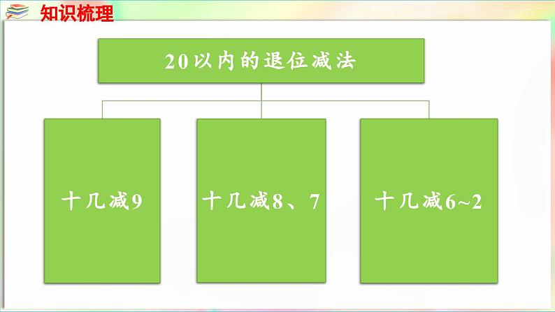 第1单元  逛公园——20以内的退位减法 回顾整理（课件）-2024-2025学年青岛版（2024）一年级数学下册第4页