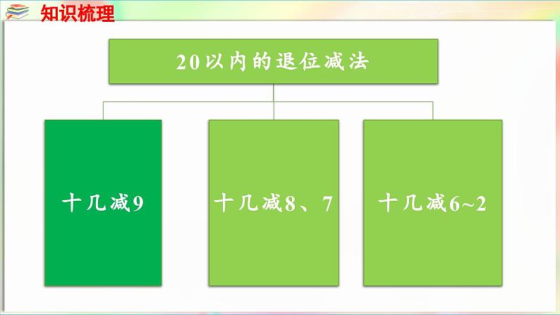 第1单元  逛公园——20以内的退位减法 回顾整理（课件）-2024-2025学年青岛版（2024）一年级数学下册第5页