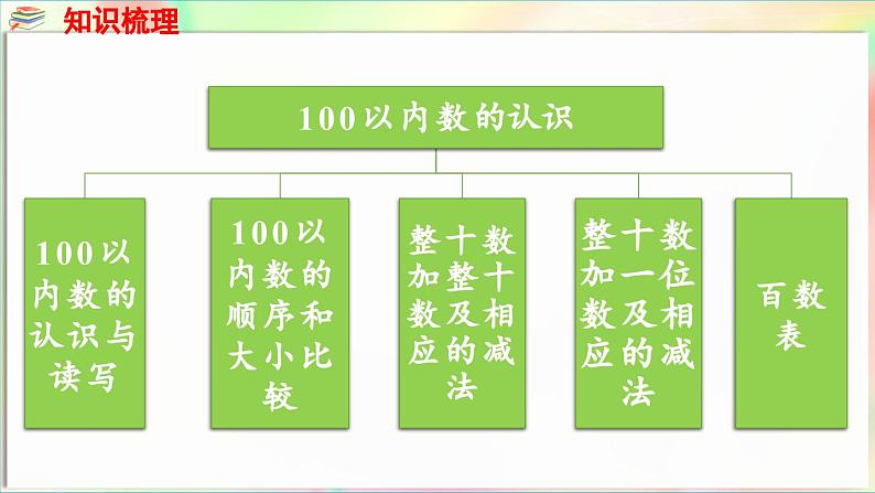 第2单元  丰收了——100以内数的认识 回顾整理（课件）-2024-2025学年青岛版（2024）一年级数学下册第4页