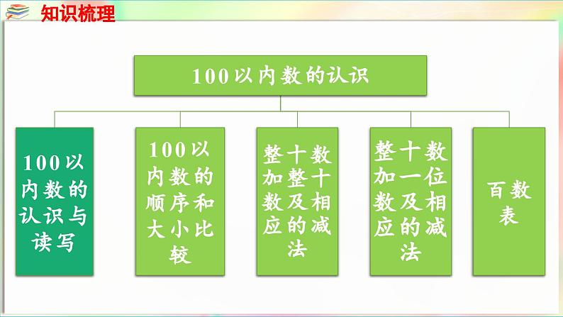 第2单元  丰收了——100以内数的认识 回顾整理（课件）-2024-2025学年青岛版（2024）一年级数学下册第5页