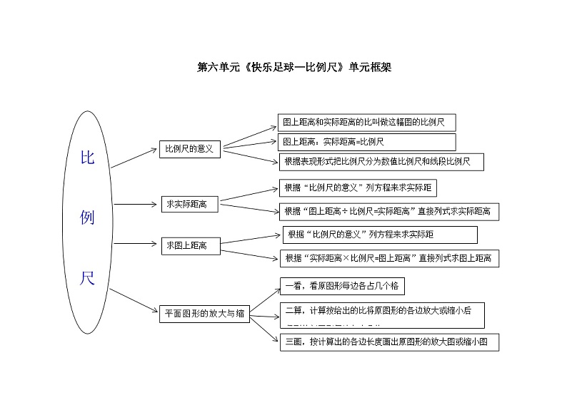 青岛版五四制数学五年级下册第六单元《比例尺》知识点框架及典型题目解析一（含答案）第1页