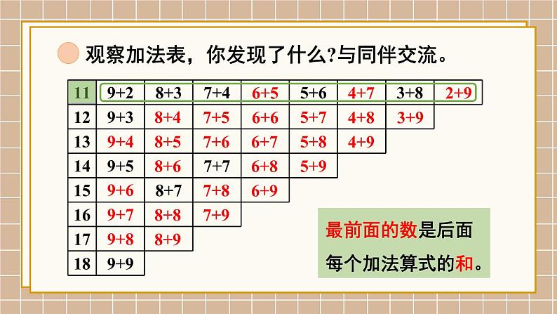 北师大版（2024）数学一年级下册 第1单元 第7课时 做个加法表  PPT课件第5页